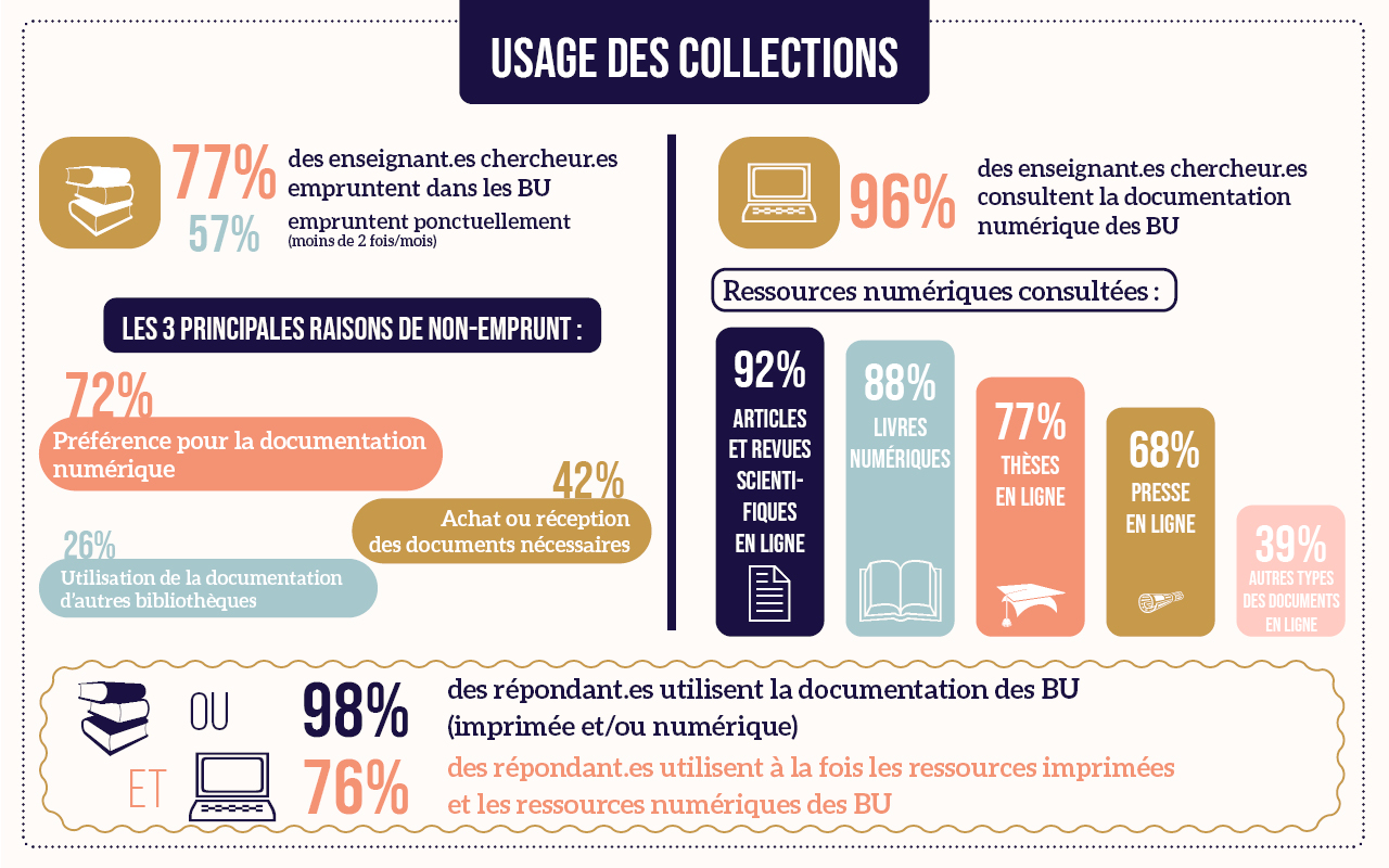 usages collections