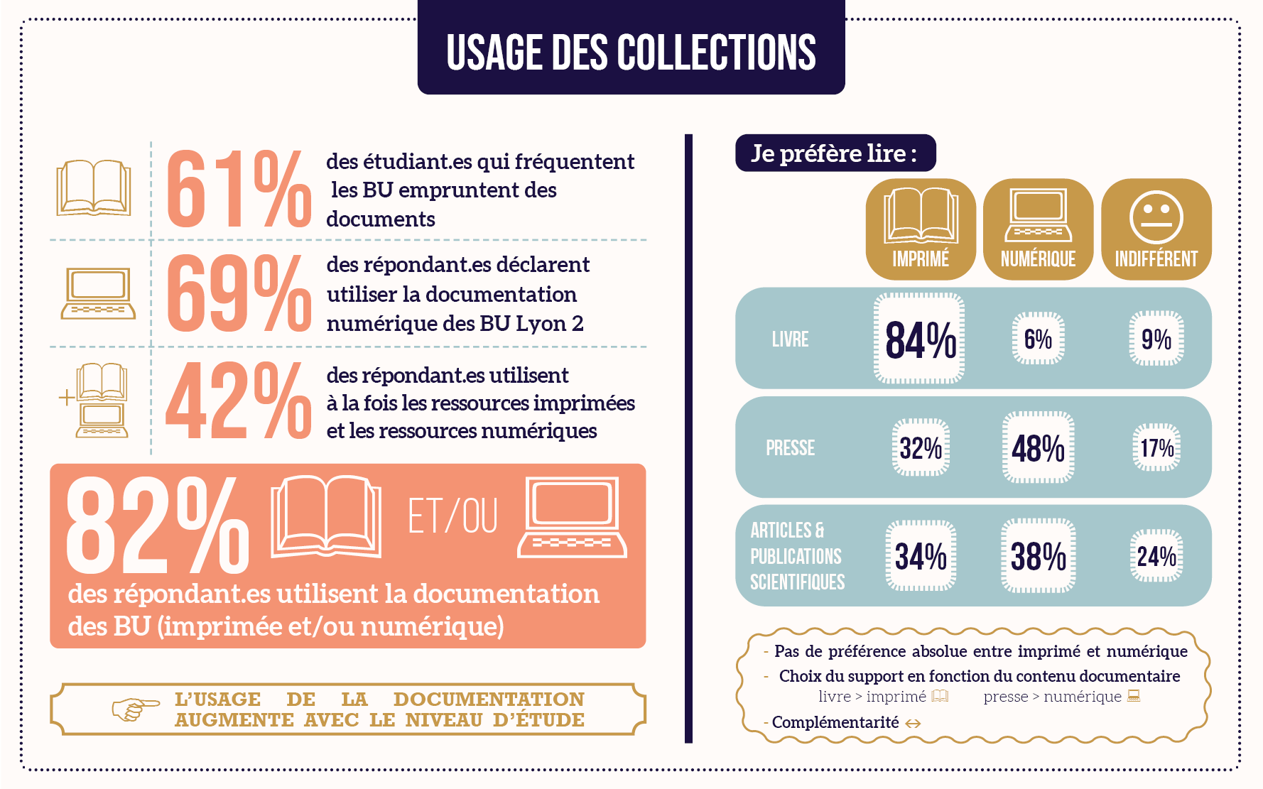 Infographie sur les usages des collections