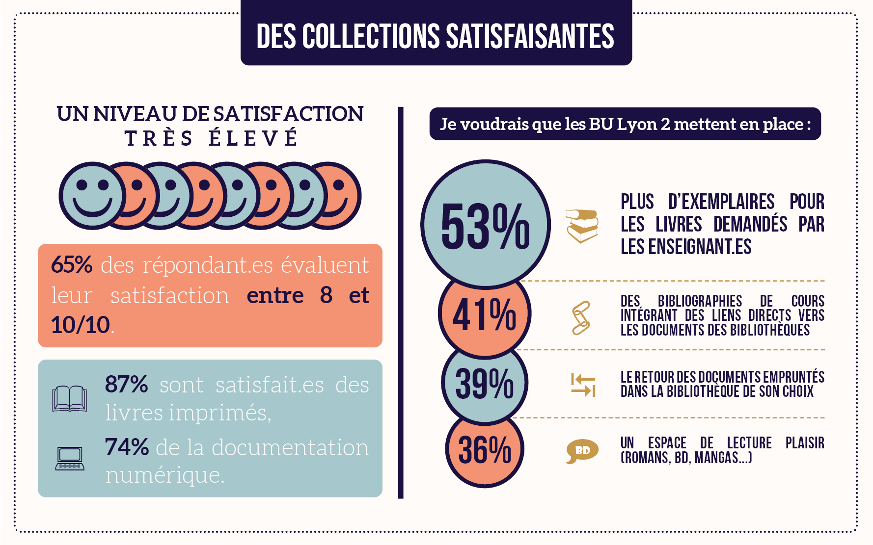 Infographie sur le taux de satisfaction et les services souhaités