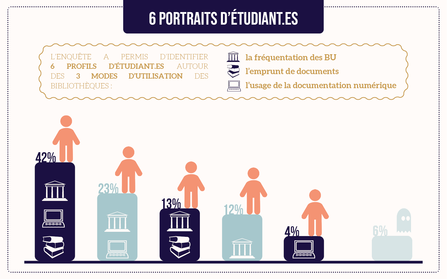 Infographie sur les profils d'utilisation