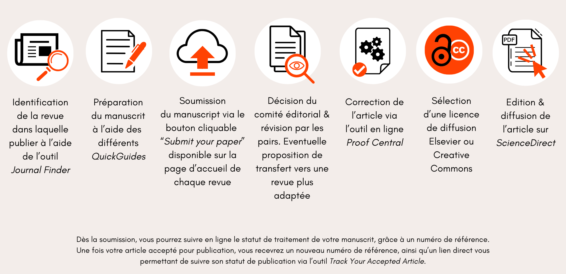 Elsevier workflow