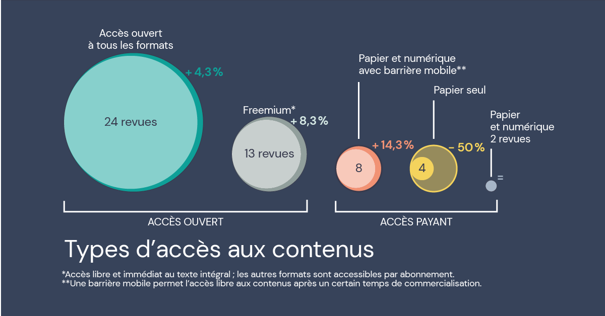 Type accès contenu