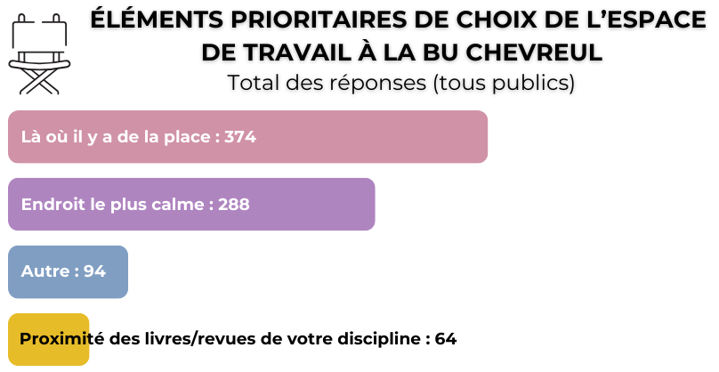 Choix de l'espace