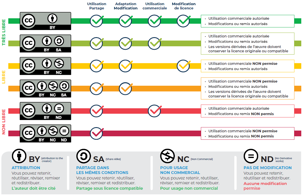 Licences CC