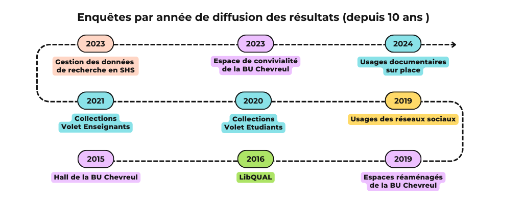 Frise chronologique des enquêtes