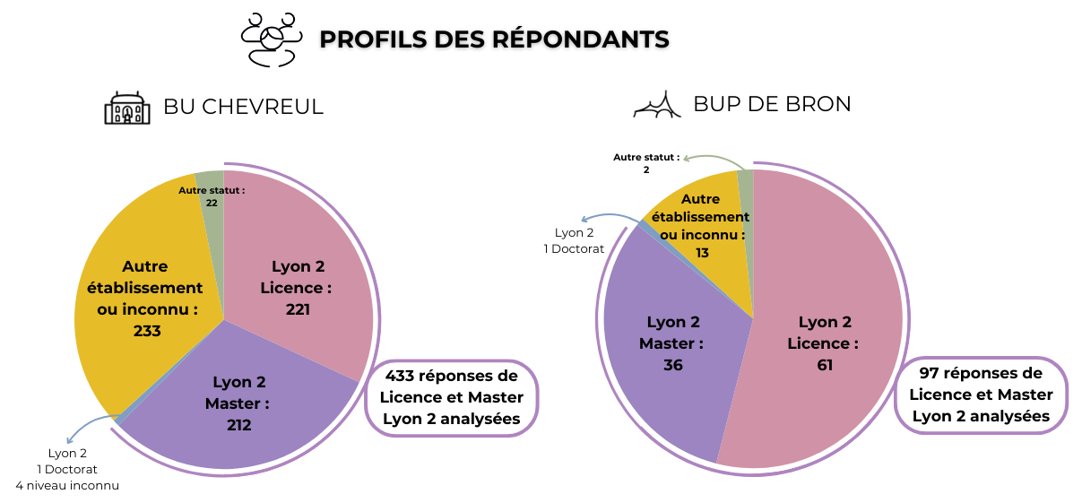 Profils des répondants