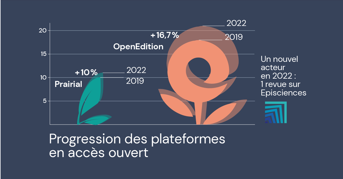 Progression plateformes 