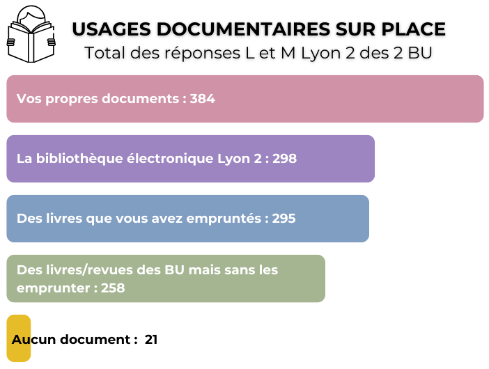 Usages documentaires sur place