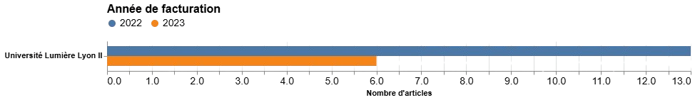 Évolution du nombre d'articles publiés en Gold Open Access par l'Université Lyon 2 (source)
