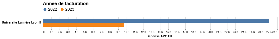 Dépense APC (€HT) par établissement et année de facturation