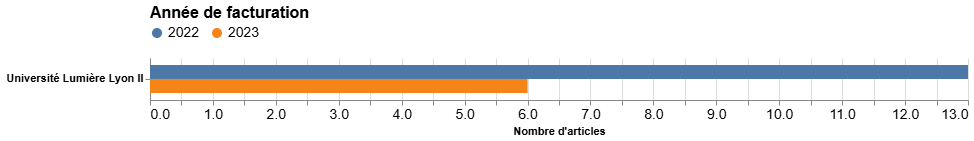 Nombre d'articles OA collectés par établissement et année de facturation